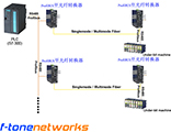 ProfiBUS光纤转换器