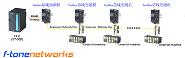 Profibus总线光端机