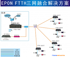 EPON FTTH三网融合解决方案