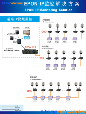 EPON IP 监控解决方案